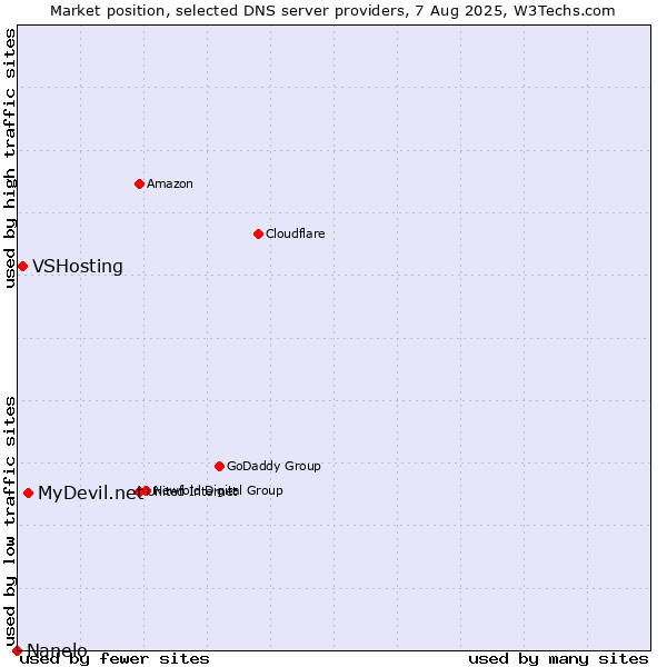 Market position of MyDevil.net vs. VSHosting vs. Nanelo