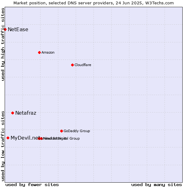 Market position of Netafraz vs. MyDevil.net vs. NetEase