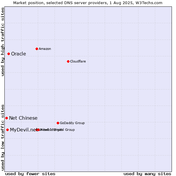 Market position of Oracle vs. MyDevil.net vs. Net Chinese