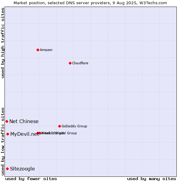 Market position of MyDevil.net vs. Sitezoogle vs. Net Chinese