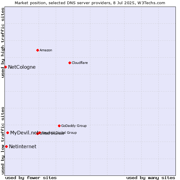 Market position of MyDevil.net vs. Netinternet vs. NetCologne