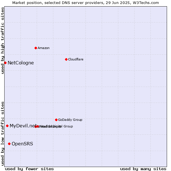Market position of OpenSRS vs. MyDevil.net vs. NetCologne