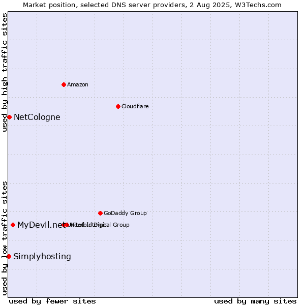 Market position of MyDevil.net vs. NetCologne vs. Simplyhosting