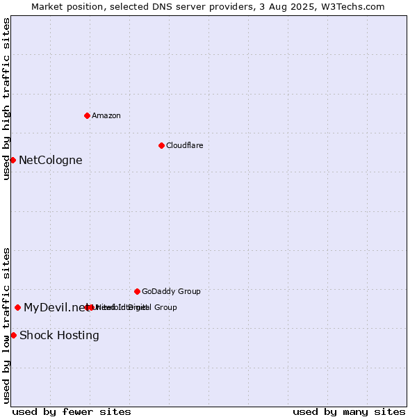 Market position of MyDevil.net vs. Shock Hosting vs. NetCologne