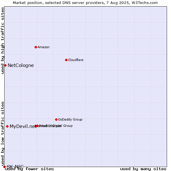Market position of MyDevil.net vs. NetCologne vs. SK-NIC