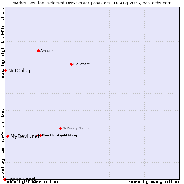 Market position of MyDevil.net vs. Tárhelypark vs. NetCologne