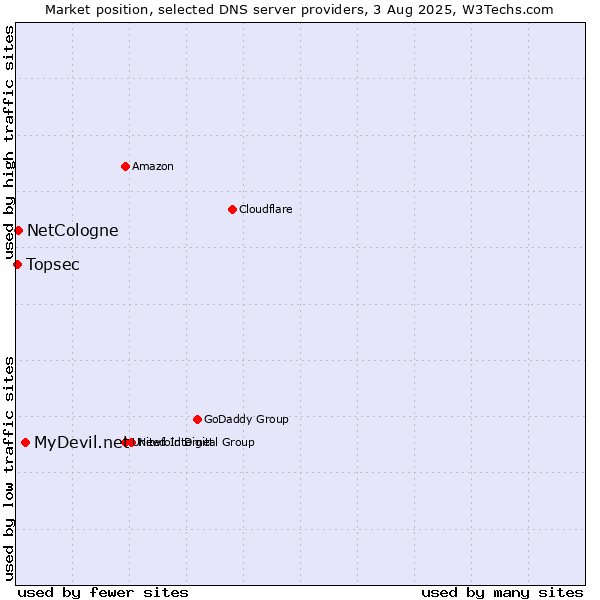 Market position of MyDevil.net vs. NetCologne vs. Topsec