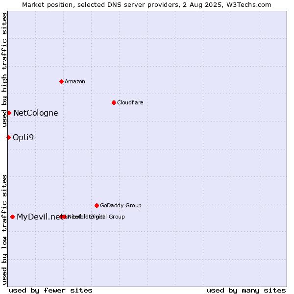 Market position of MyDevil.net vs. NetCologne vs. Opti9