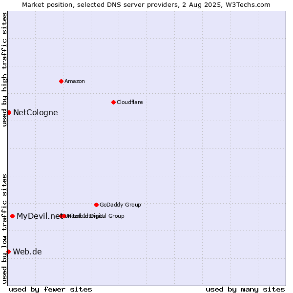 Market position of MyDevil.net vs. NetCologne vs. Web.de