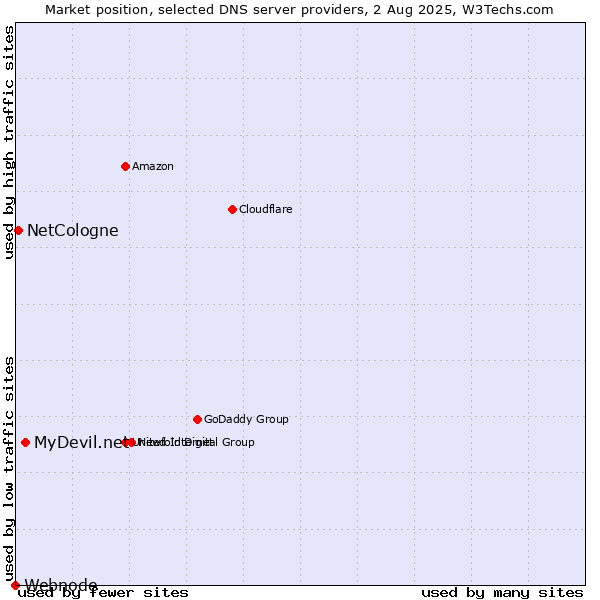 Market position of MyDevil.net vs. NetCologne vs. Webnode