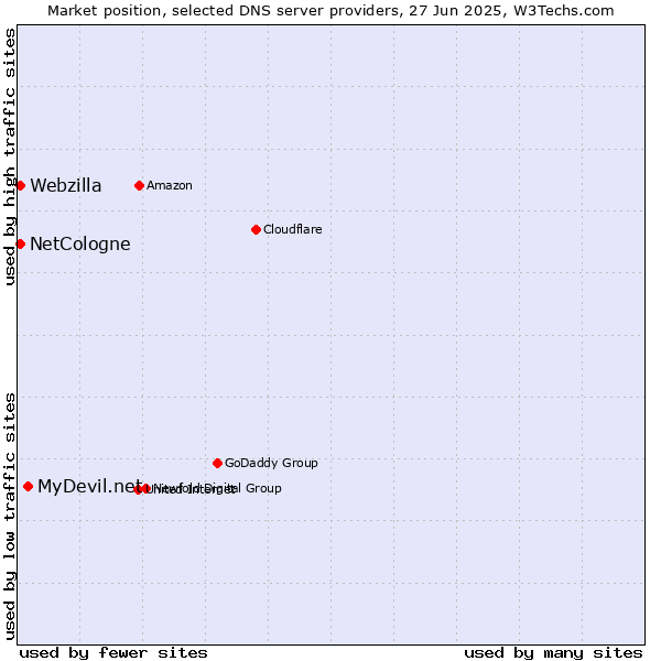 Market position of MyDevil.net vs. NetCologne vs. Webzilla