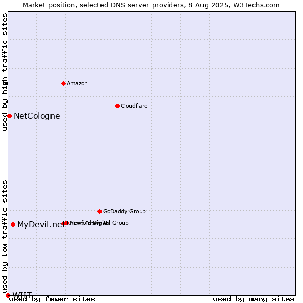 Market position of MyDevil.net vs. NetCologne vs. WIIT