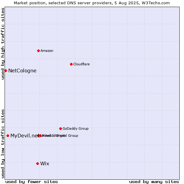 Market position of Wix vs. MyDevil.net vs. NetCologne