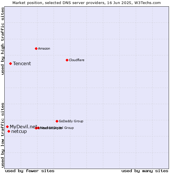 Market position of Tencent vs. netcup vs. MyDevil.net