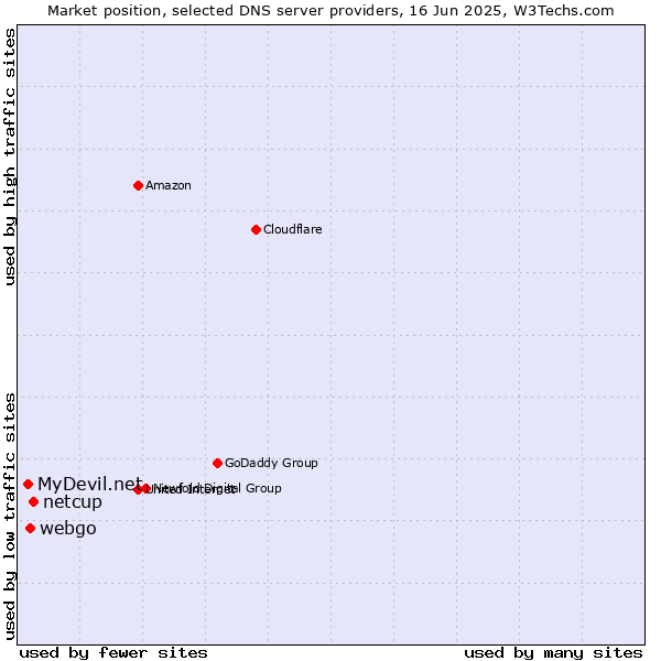 Market position of netcup vs. webgo vs. MyDevil.net