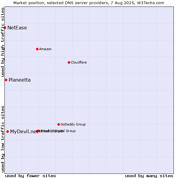 Market position of MyDevil.net vs. Planeetta vs. NetEase