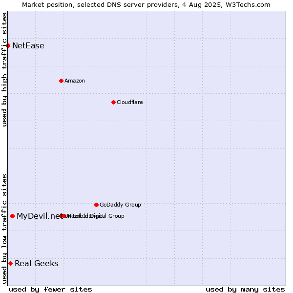 Market position of MyDevil.net vs. Real Geeks vs. NetEase