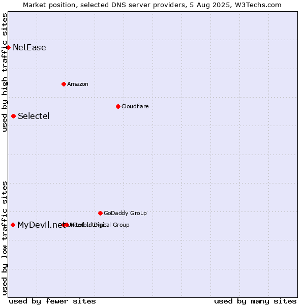 Market position of Selectel vs. MyDevil.net vs. NetEase