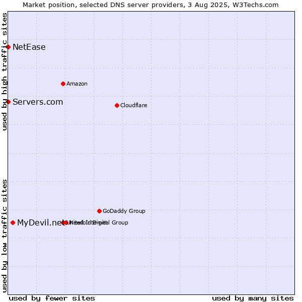 Market position of MyDevil.net vs. Servers.com vs. NetEase