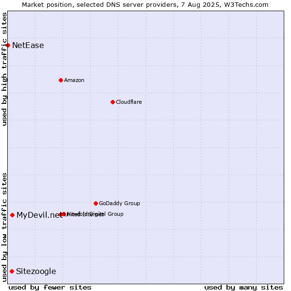 Market position of MyDevil.net vs. Sitezoogle vs. NetEase