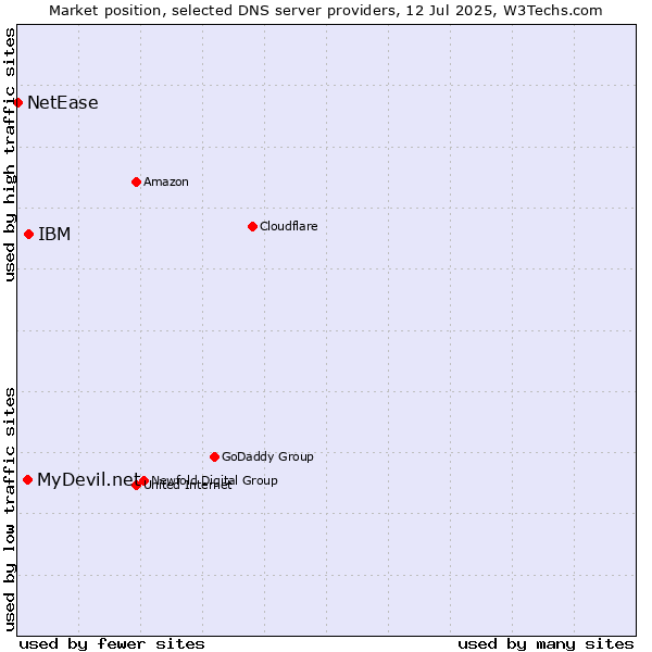 Market position of IBM vs. MyDevil.net vs. NetEase