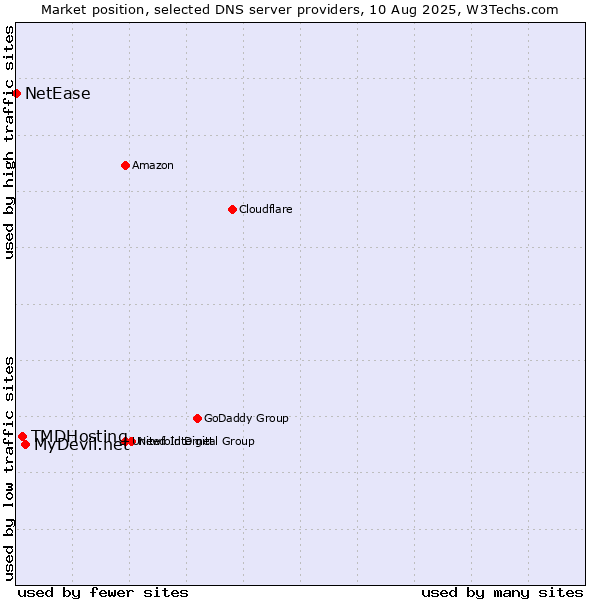 Market position of MyDevil.net vs. TMDHosting vs. NetEase