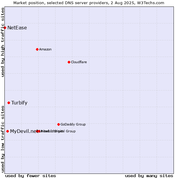 Market position of Turbify vs. MyDevil.net vs. NetEase
