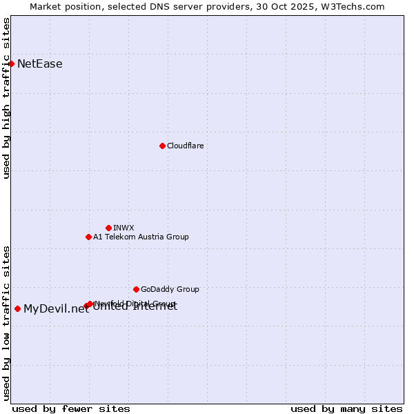 Market position of United Internet vs. MyDevil.net vs. NetEase