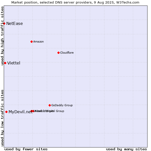 Market position of MyDevil.net vs. Viettel vs. NetEase