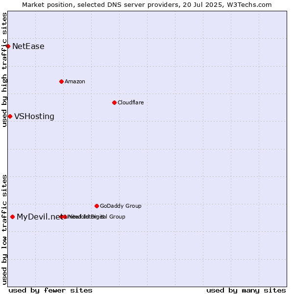 Market position of MyDevil.net vs. VSHosting vs. NetEase
