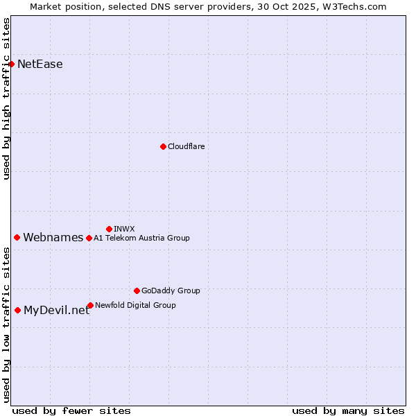 Market position of MyDevil.net vs. Webnames vs. NetEase
