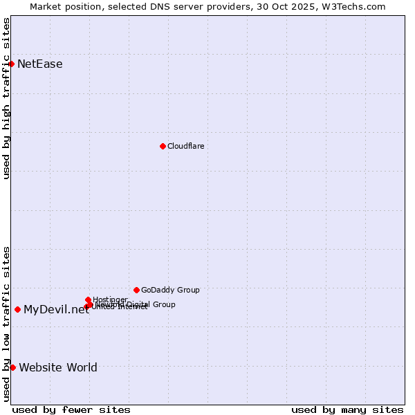 Market position of MyDevil.net vs. Website World vs. NetEase