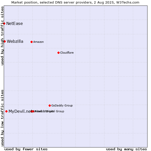 Market position of MyDevil.net vs. Webzilla vs. NetEase