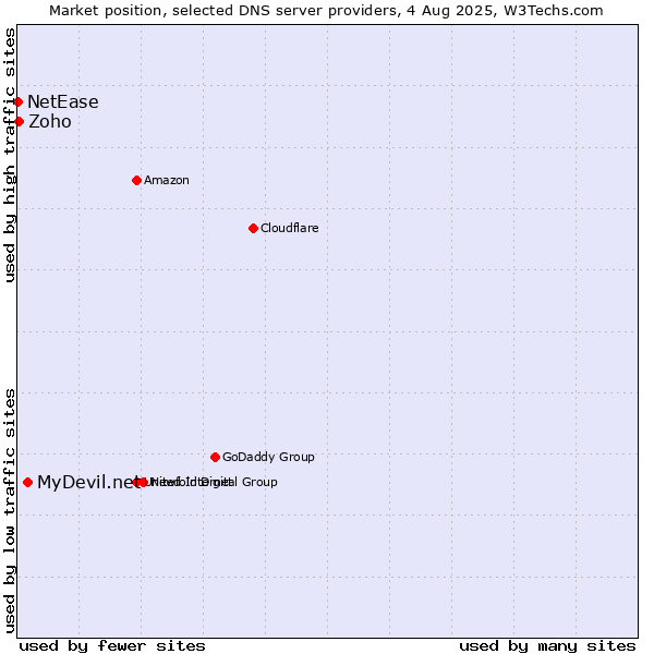 Market position of MyDevil.net vs. Zoho vs. NetEase