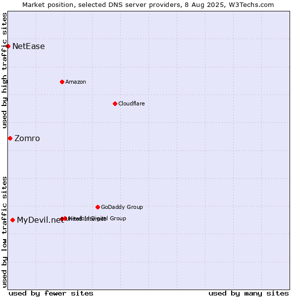Market position of MyDevil.net vs. Zomro vs. NetEase