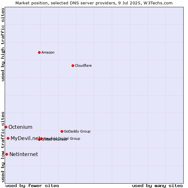 Market position of MyDevil.net vs. Netinternet vs. Octenium
