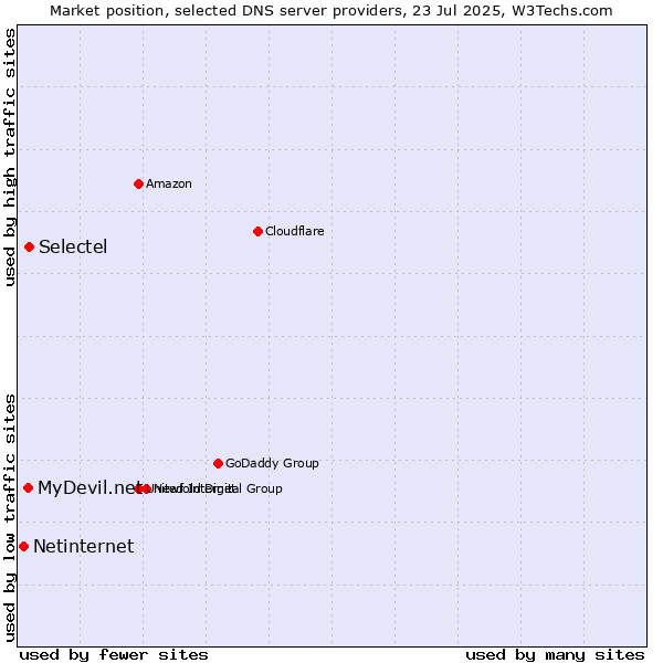 Market position of Selectel vs. MyDevil.net vs. Netinternet