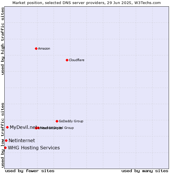 Market position of MyDevil.net vs. Netinternet vs. WHG Hosting Services