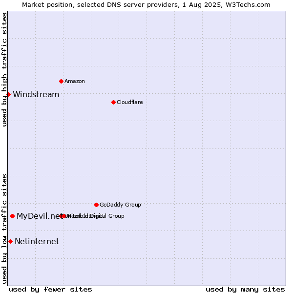 Market position of MyDevil.net vs. Netinternet vs. Windstream
