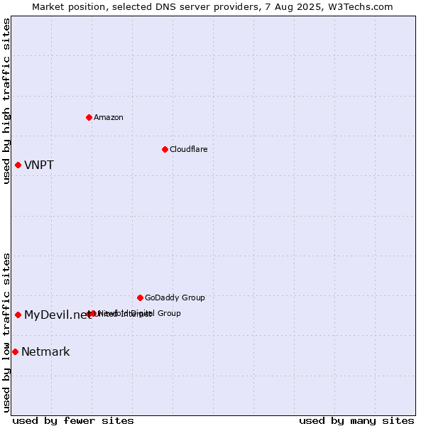 Market position of MyDevil.net vs. VNPT vs. Netmark