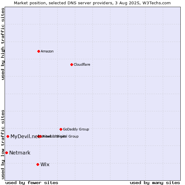 Market position of Wix vs. MyDevil.net vs. Netmark
