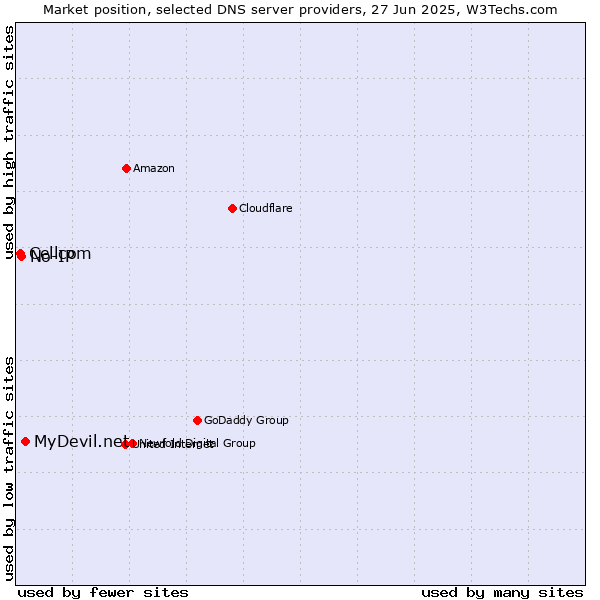 Market position of MyDevil.net vs. No-IP vs. Cellcom
