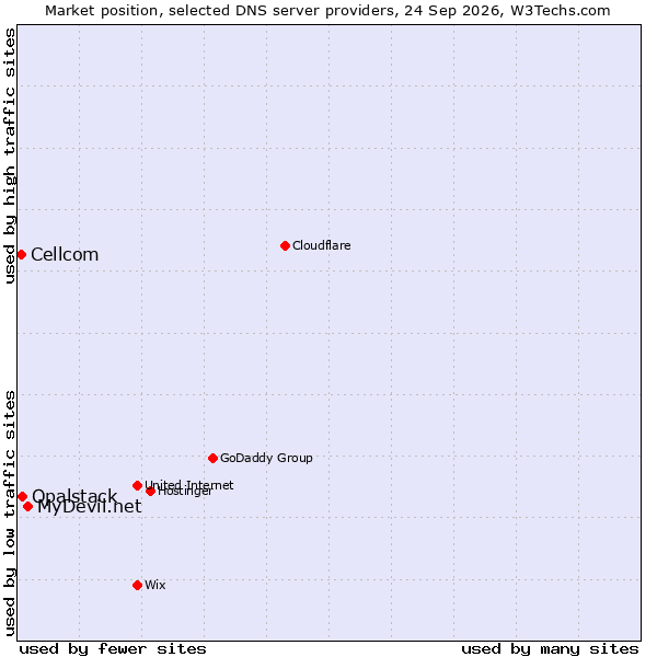 Market position of MyDevil.net vs. Opalstack vs. Cellcom