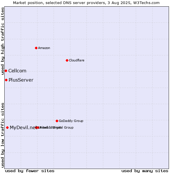 Market position of MyDevil.net vs. PlusServer vs. Cellcom