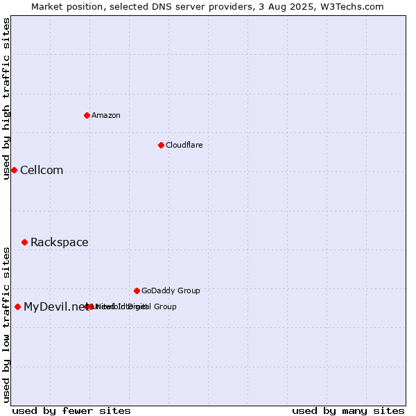 Market position of Rackspace vs. MyDevil.net vs. Cellcom