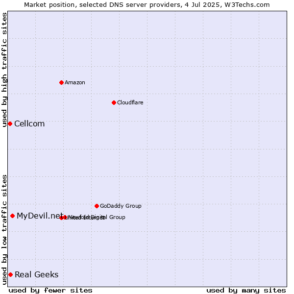 Market position of MyDevil.net vs. Real Geeks vs. Cellcom