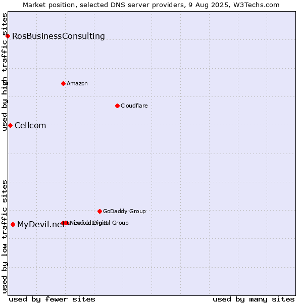 Market position of MyDevil.net vs. Cellcom vs. RosBusinessConsulting