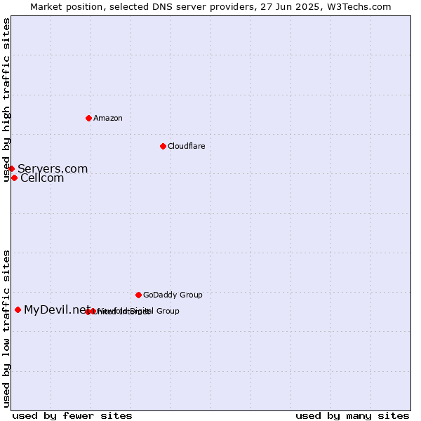 Market position of MyDevil.net vs. Cellcom vs. Servers.com