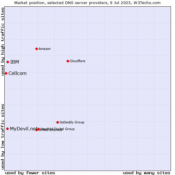 Market position of IBM vs. MyDevil.net vs. Cellcom