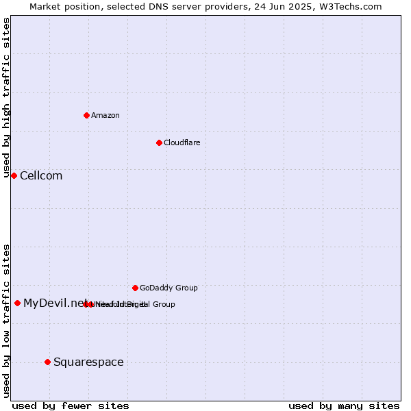 Market position of Squarespace vs. MyDevil.net vs. Cellcom